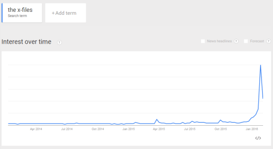 The X-Files Google Trends